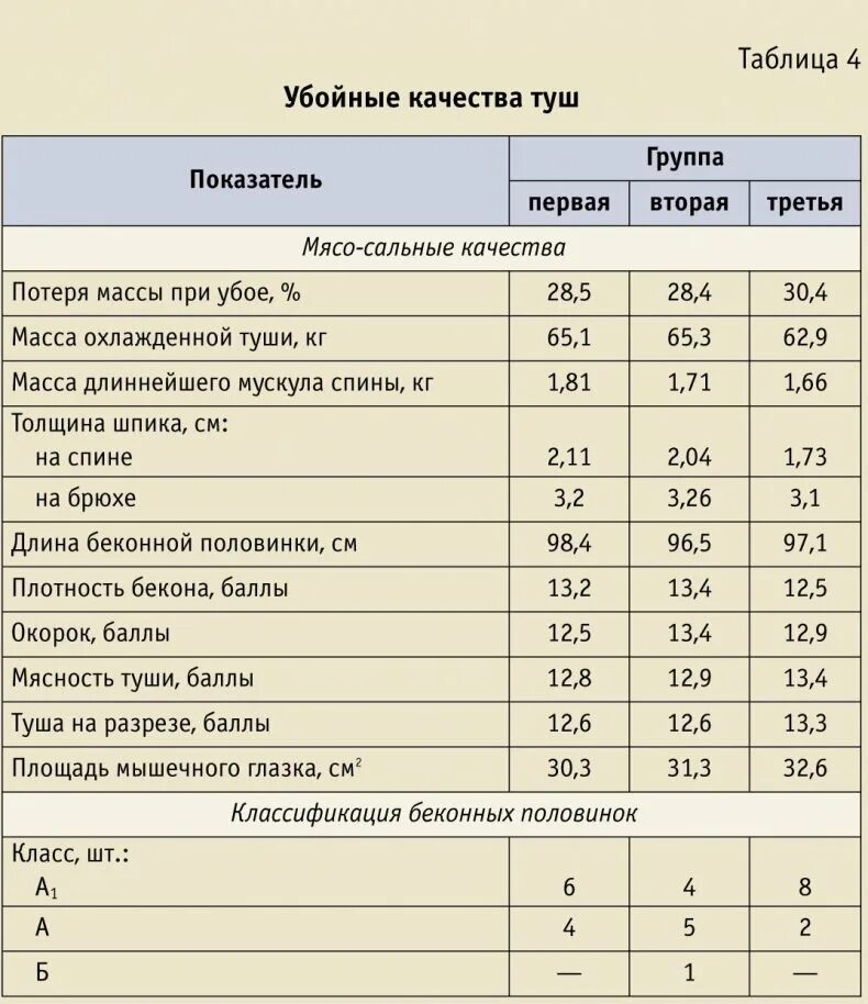 Таблица убойного выхода мяса крс. Выход мяса быка от живого веса. Таблица мясного порода быков. Процент выхода мяса. Таблица выхода мясо крс живого веса.