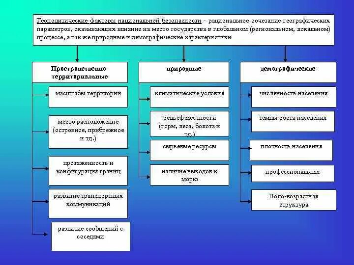 Факторы оказывающие влияние на геополитическую безопасность