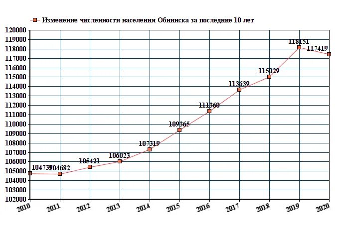 Калуга численность населения 2021. Балашиха 2020 население. Численность населения Великие Луки на 2021. Обнинск население 2021. Тенденции изменения численности населения