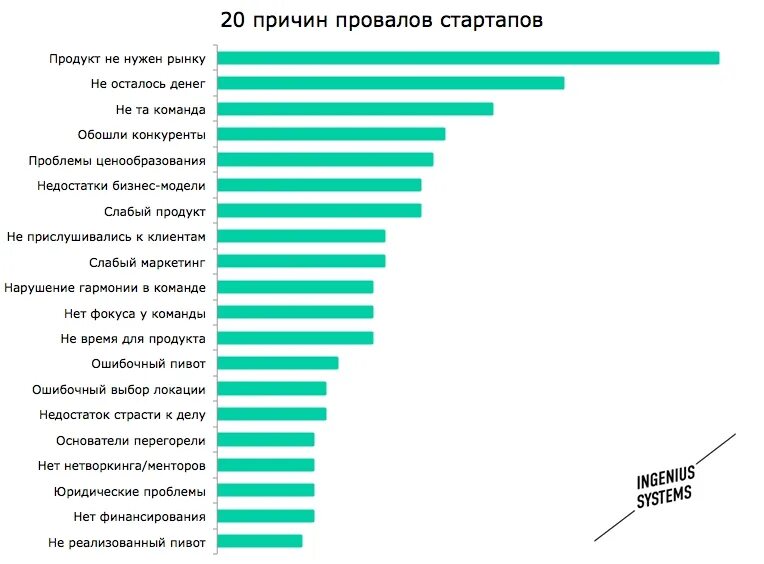 Когда будут 100 стартапов. Причины провала стартапов. Причины неудачи стартапов. Статистика стартапов. Статистика причин неудач стартапов.