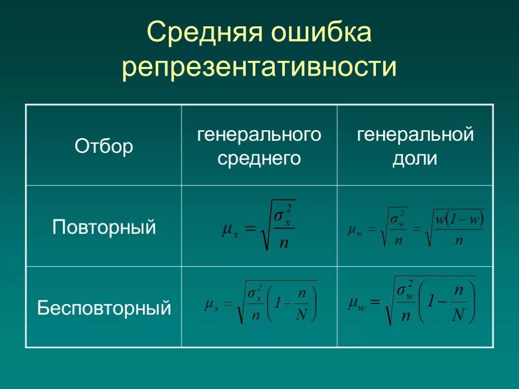 Средняя ошибка репрезентативности. Ошибка репрезентативности формула. Средняя ошибка репрезентативности формула. Расчет ошибки репрезентативности.