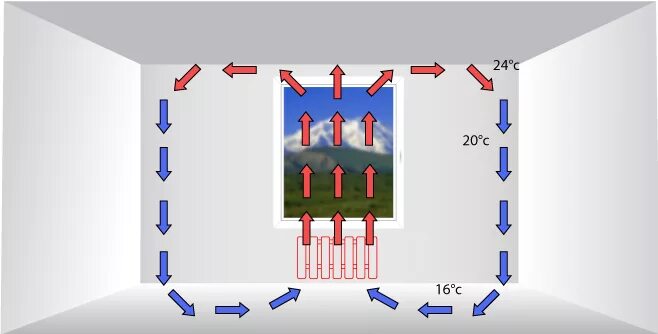 Потоки воздуха в помещении. Конвекция от радиатора отопления. Циркуляция воздуха в помещении. Циркуляция воздуха в помещении схема. Конвекция воздуха в квартире.