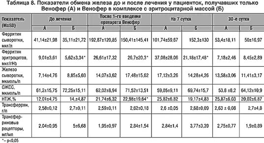 Какой должен быть показатель железа. Показатели железа в крови норма у женщин. показатель железа в крови норма у женщин таблица. железо норма у женщин по возрасту таблица мкмольмл. нормы железа в крови у женщин таблица.