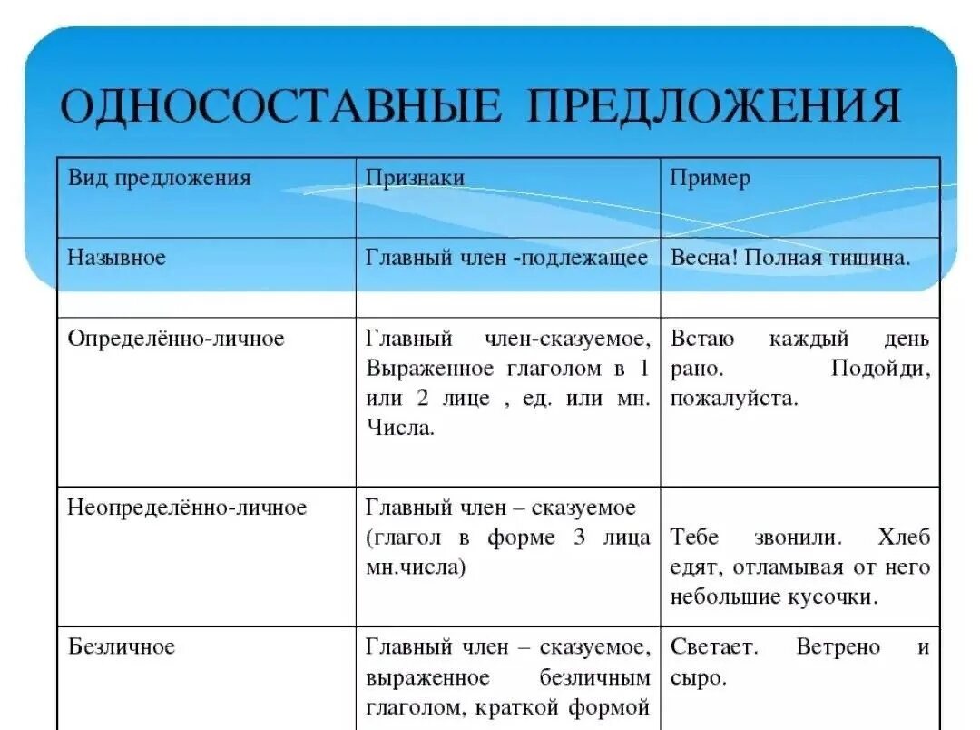 Типы односоставных предложений таблица. Виды односоставных предложений. Определить вид односоставного предложения. Типы односоставных предложений таблица с примерами 8 класс. Называют предложение 1 обладают предложение 2