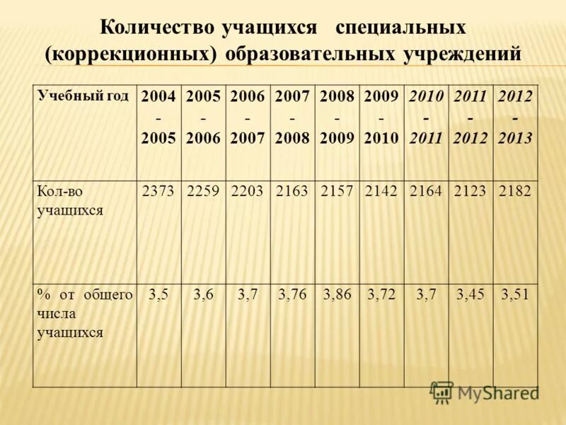 Дневные общеобразовательные школы