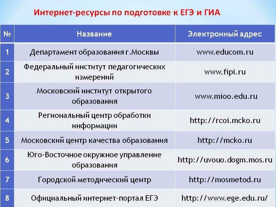 Интернет ресурсы для подготовки к ЕГЭ. Источники для подготовки к ЕГЭ по английскому. План подготовки к ЕГЭ по английскому. Полезные ресурсы ЕГЭ. План работы подготовки к егэ