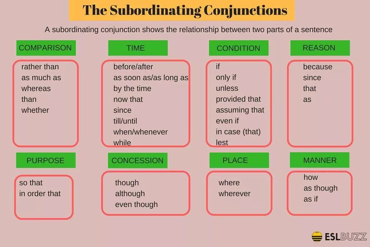 Subordinating conjunctions. Types of conjunctions. conjunction в английском. conjunctions в английском языке. coordinating conjunctions в английском языке.