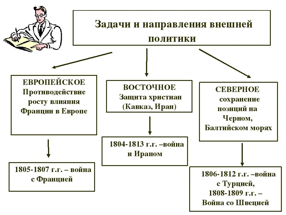 Внешняя политика при александре i