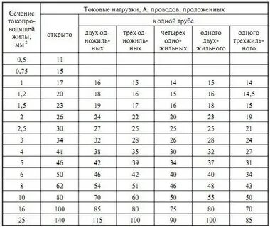 Провод медный 2х 1.5 нагрузка