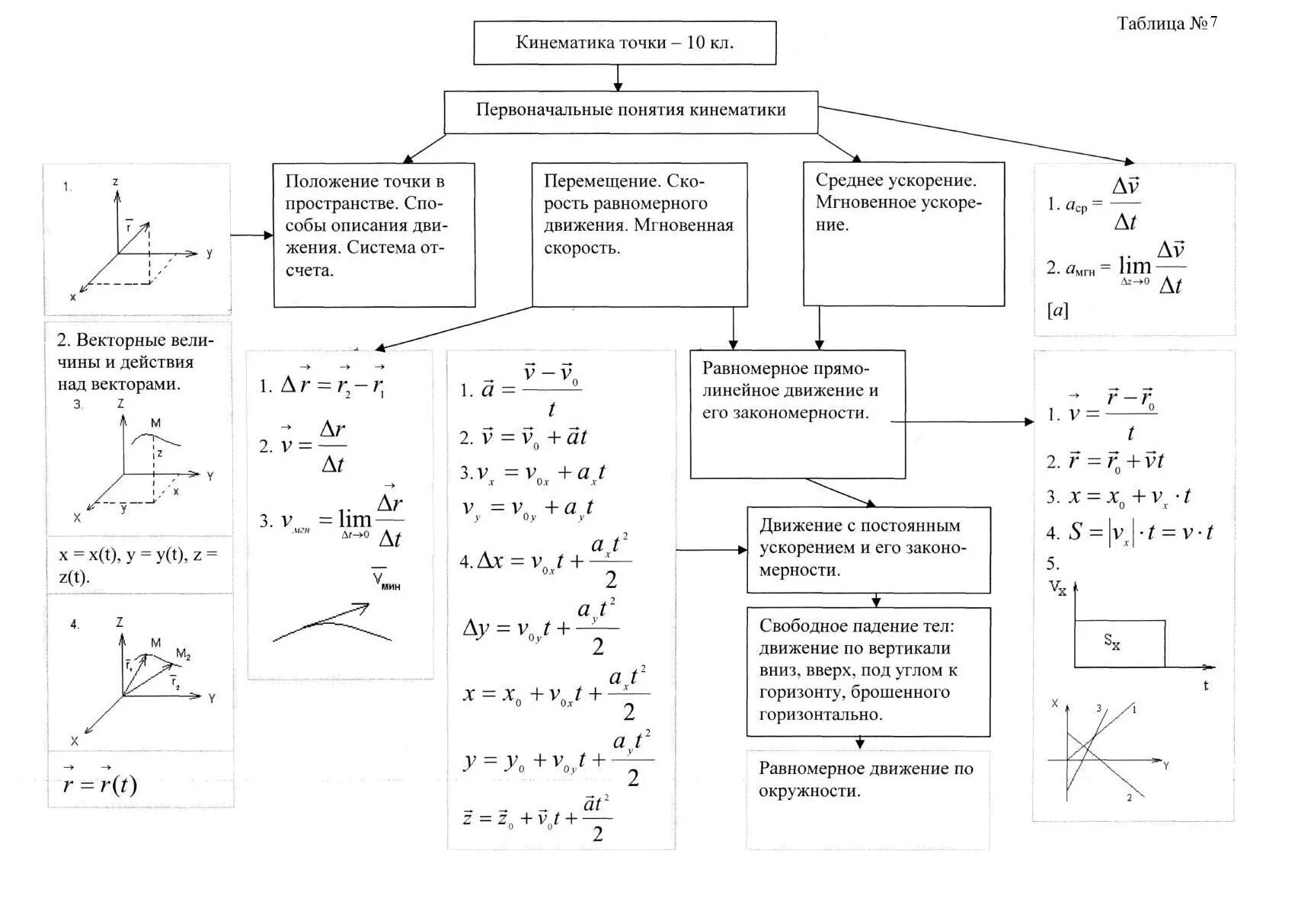 Механика физика 10 класс кинематика. Кинематика точки основные понятия кинематики 10 класс. Блок схема по кинематике. Таблица механика кинематика.