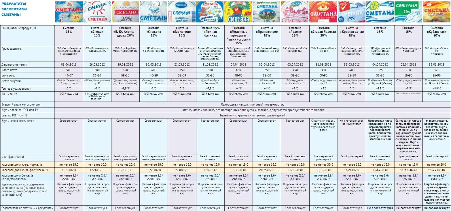 Виды экспертизы сметаны. Таблица ГОСТ сметана. Жировая фаза сметаны. Официальные Результаты экспертизы молока. Утверждены результаты экспертизы