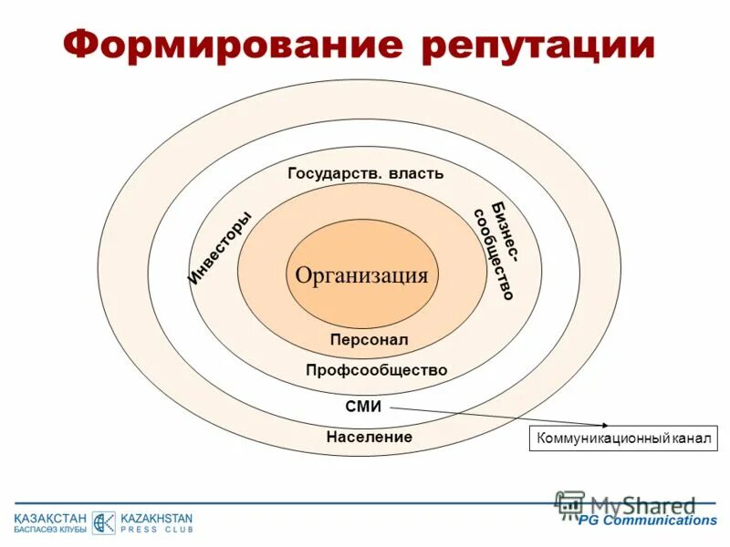 Pr кампания. Как формируется репутационный капитал. Пирамида имидж и репутация. Способ формирования репутации организации. Формирование репутации.