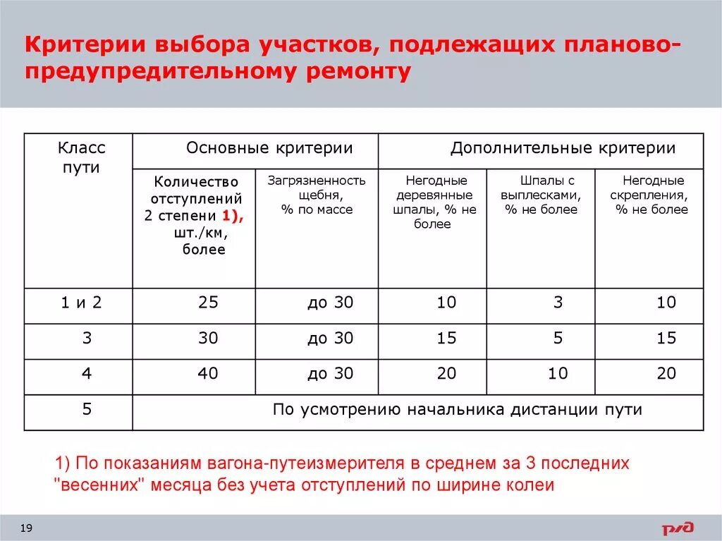 Критерии участкового. Критерии планово предупредительного ремонта. Критерии выбора участков, подлежащих среднему ремонту пути. Критерии выбора участков ремонтов железнодорожного пути. Критерии назначения планово предупредительной выправки пути.