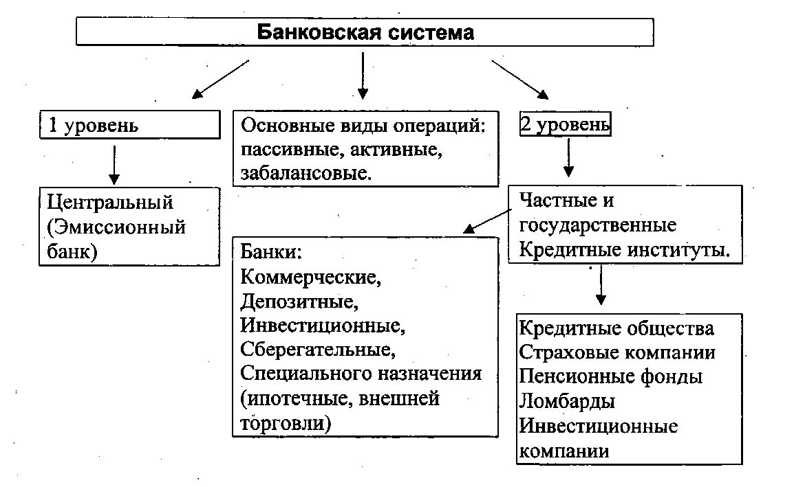 Автор пишет о различных уровнях банковской системы. Схема банк банковская система. Структура и функции банковской системы РФ. Структура банковской системы схема. Структура кредитной системы России схема.