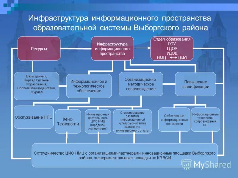 Единый информационный ресурс общее среднее образование. Инфраструктура образования. Информационная инфраструктура. Информационная инфраструктура города. Образовательная инфраструктура это.