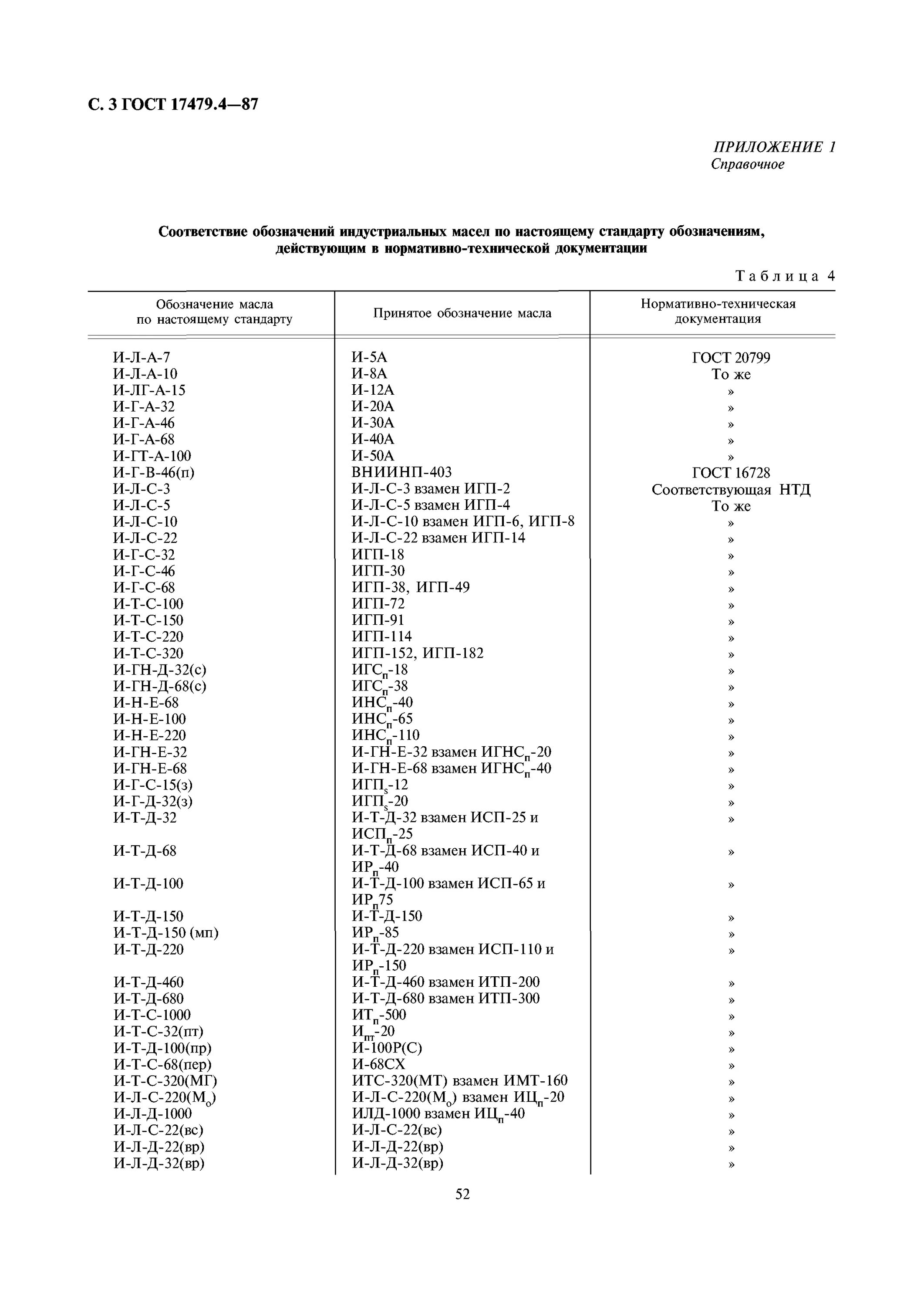 Масла индустриального и-12а ГОСТ 20799-75.. ГОСТ 17479.4-87 масла индустриальные классификация и обозначение. Масло Ига 32 ГОСТ. Масло ИГП-30 ГОСТ. Масло гост 20799