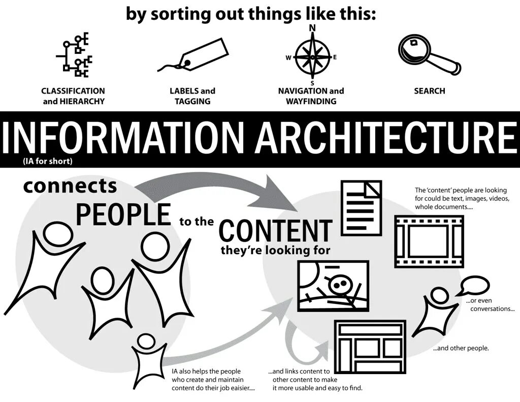 Информационная архитектура. Information Architecture. Дизайнеры информационной архитектуры. Information Architect.
