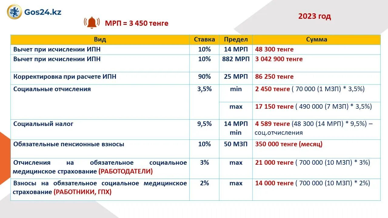 Соц отчисления на 2023 год в Казахстане. Соцотчисления 2023. Социальные отчисления в 2023 году в Казахстане. Отчисления налогов в бюджет в 2023 году.