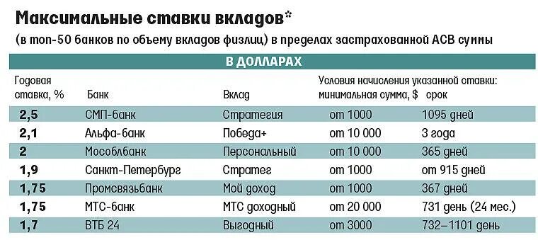 Проценты по вкладам в банках. Самый высокий по вкладам в банках. Максимальные вклады в банках. Ставки по депозитам в банках. Смп 2023 год процент