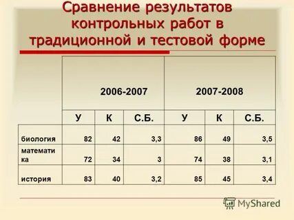 Итоги контрольных работ в 9 классе