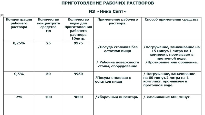 Содержание рабочих растворов. Таблица приготовления рабочих растворов дез средств.