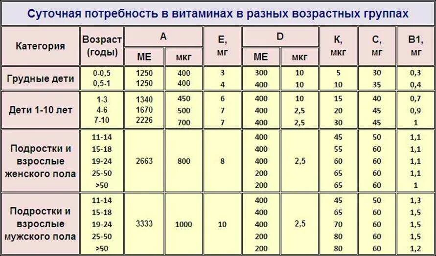 Сколько лет витамину д. Суточная дозировка витамина д3. Суточная потребность витамина д3. Суточная потребность в витамине д3 у взрослых. Суточная доза витамина д3 для детей.