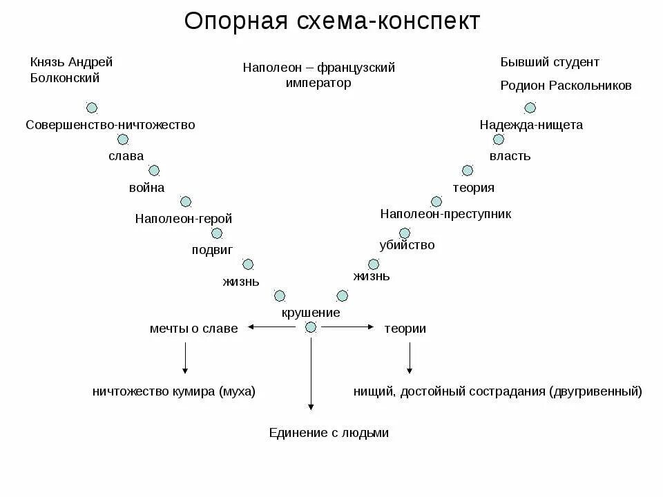 Пьер безухов путь жизни. Нравственные искания Андрея Болконского схема. Схема жизненного пути Андрея Болконского. Путь духовных исканий Андрея Болконского схема.