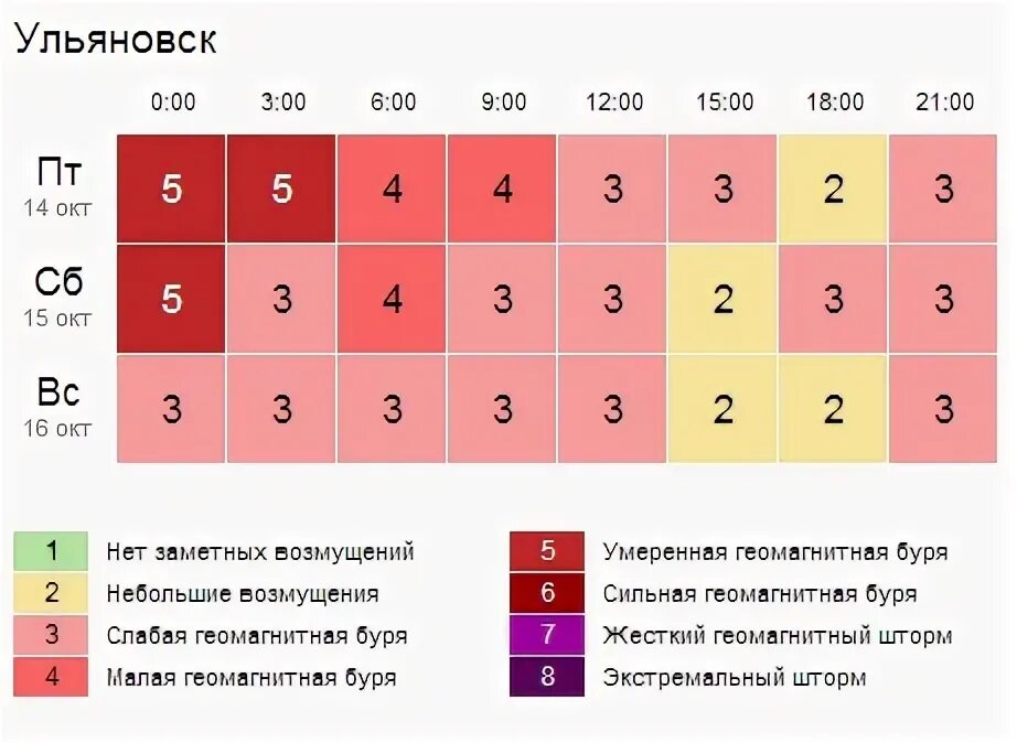 Магнитные бури кемерово гисметео на 3 дня. Магнитные бури. Геомагнитная буря. Сильнейшая геомагнитная буря. Геомагнитная обстановка в Москве.