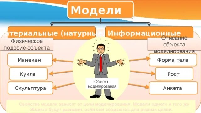 Виды моделей - информатика, уроки