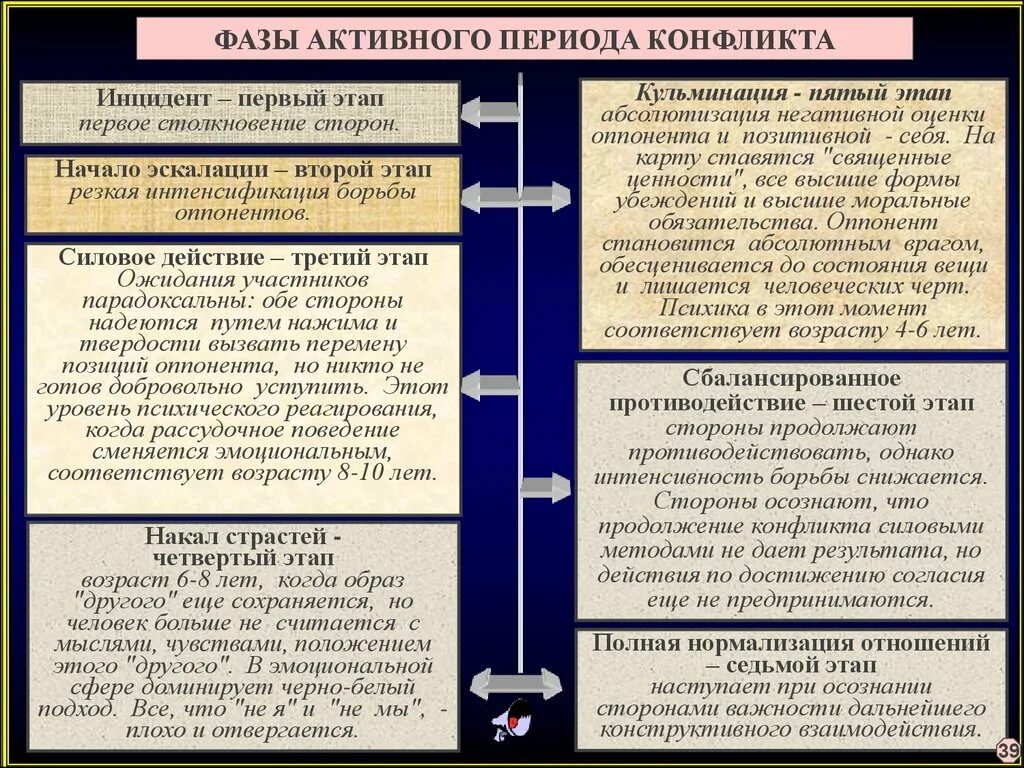 Фазы конфликта. Стадии развития конфликта инцидент. Активная фаза конфликта. Кульминация конфликта.