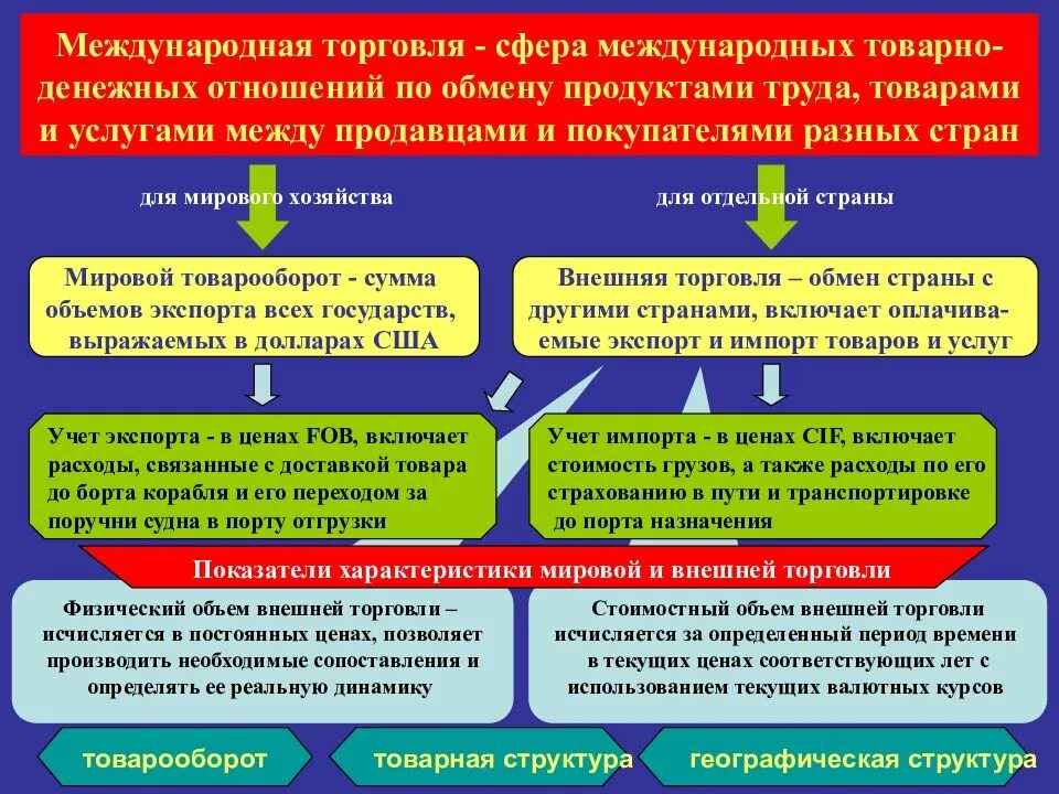 Международная торговля вопросы. Международная торговля товарами и услугами примеры. Мировой товарооборот. Международная торговля товарами примеры. Международная организация в сфере торговли.