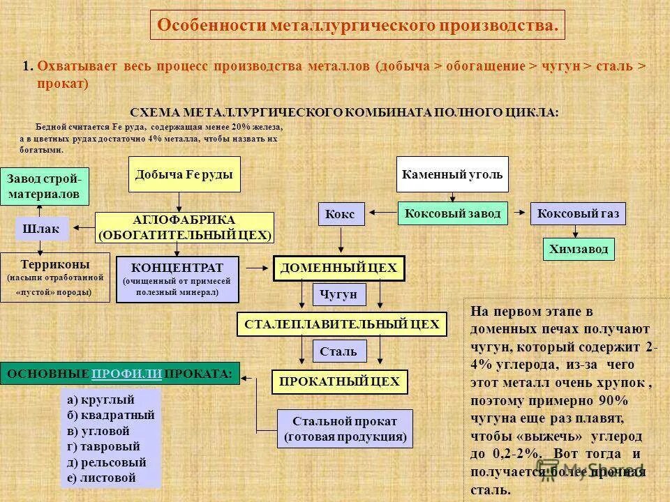 Металлургия полного цикла сформирована в городе. Схема металлургического производства полного цикла. схема металлургического комбината полного цикла. стадии производства черной металлургии. комбинат полного цикла черной металлургии схема.