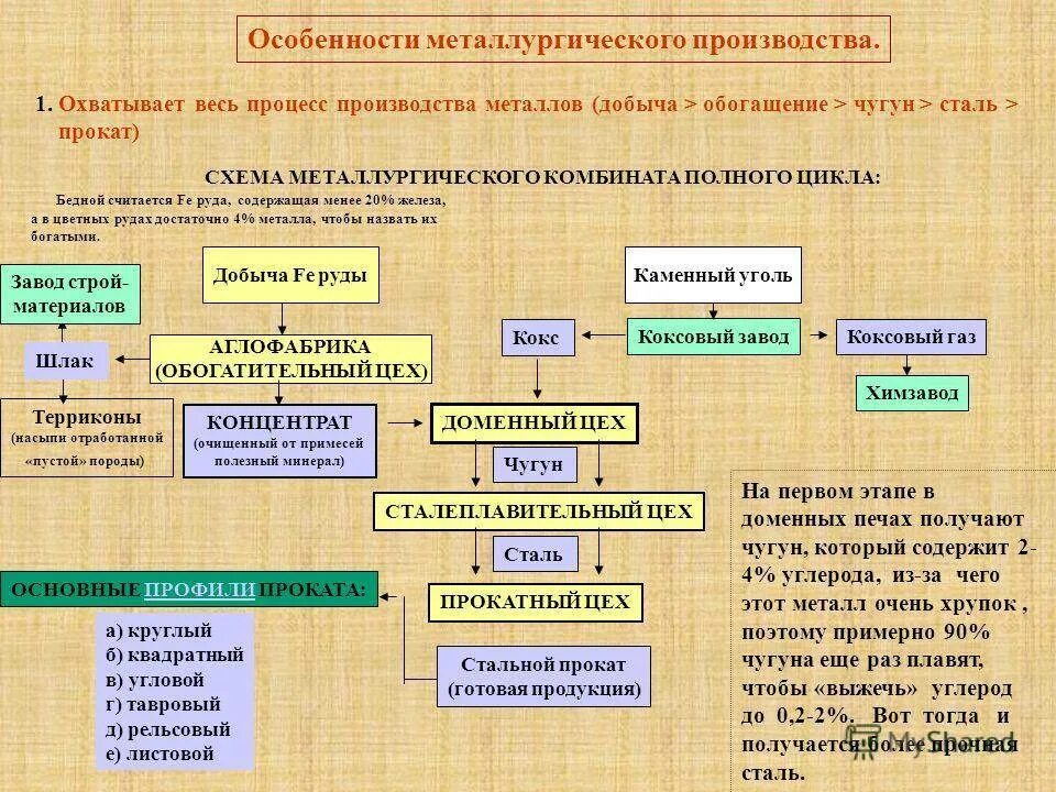 Комбинат полного металлургического цикла находится. Схема металлургического производства полного цикла. Основные процессы металлургического производства. Стадии производства черной металлургии. Схема процесса производства цветных металлов.