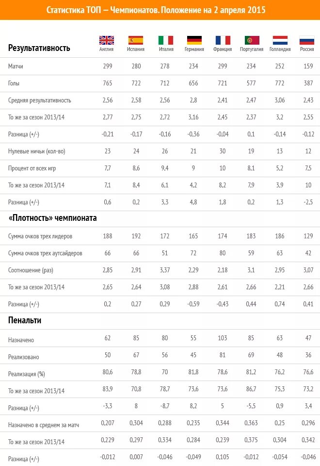 Статистика ла лига Испания. Статистика лига Испания. Таблица статистики матча. Чемпионат Испании статистика игроков. Статистика матчей чемпионата