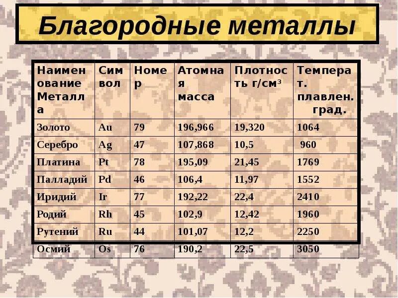 Какие металлы называют благородными чем обусловлена возможность. Название всех металлов. Металлы список названий. Металлы название металлов. Названия благородных металлов.