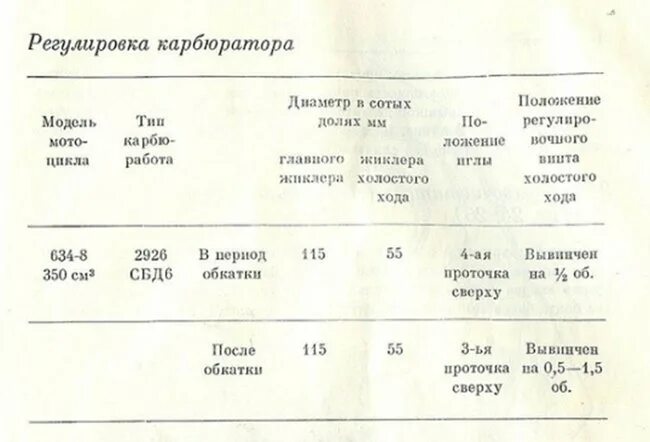 Регулировка явы 634. Жиклёры карбюратора ява 634. жиклёры карбюратора иков ява 638. жиклеры карбюратора ява. иков ява 638.