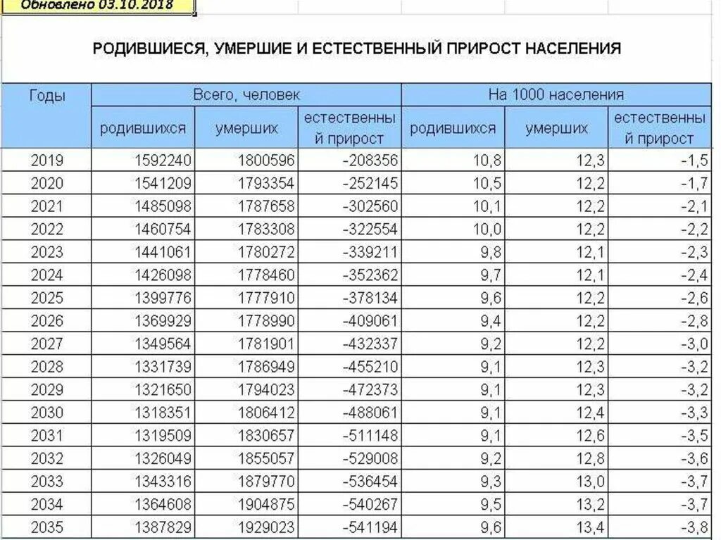 Смертность и рождаемость РФ В таблице. Рождаемость и смертность в России по годам таблица. Таблица смертности и рождаемости в России. Рождаемость в России по годам таблица. Прирост от 0