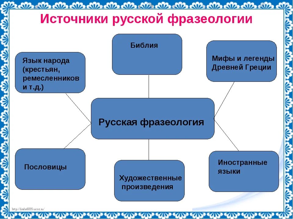 Классы фразеологизмов в русском языке. Источники русской фразеологии. Источники фразеологизмов. Фразеология источники русской фразеологии. Источники возникновения фразеологизмов в русском языке.