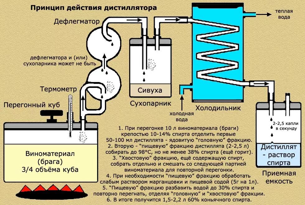 Сколько держать самогон в угле. Дистилляция схема процесса. Схема автоматизации самогонного аппарата. Схема перегонки дистиллятов аппарат. Самогонный аппарат в режиме перегонки браги.