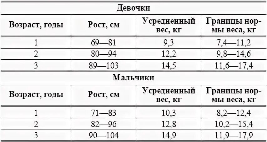 Роднички таблица. Размеры родничка в три месяца. Нормы размера родничка по месяцам. Нормы размеров большого родничка по месяцам. Роднички новорожденного таблица.