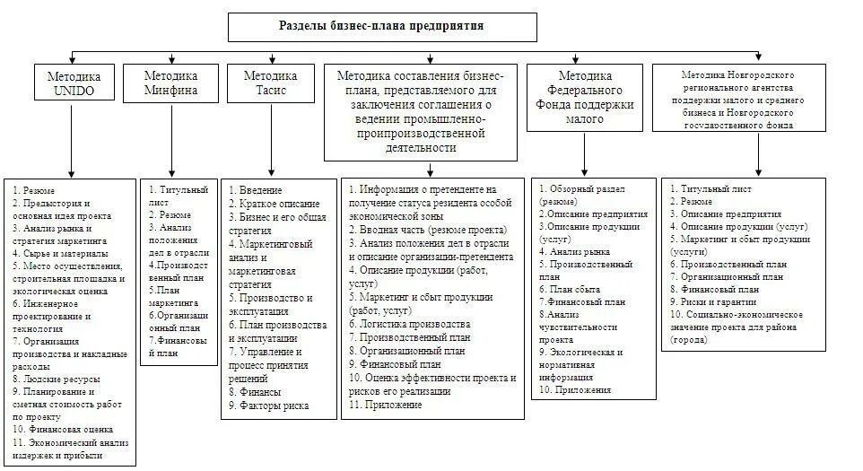 Основные методы развития организации. Структура бизнес плана по ЮНИДО. Методика разработки бизнес плана предприятия. Методика разработки бизнес-плана кратко. Методики составления бизнес-плана.