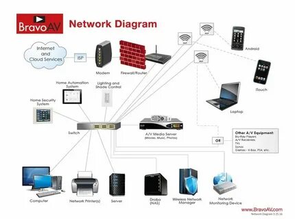 Device s network