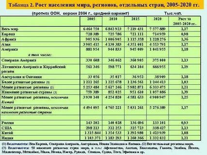 Таблица роста 2020