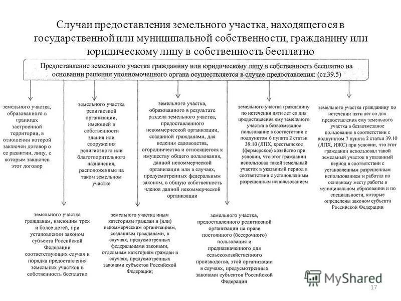 особенности бесплатного предоставления земельных участков. особенности бесплатного предоставления земельных участков. порядок предоставления земельных участков на торгах. особенности предоставления земельных участков. порядок предоставления земельного участка.