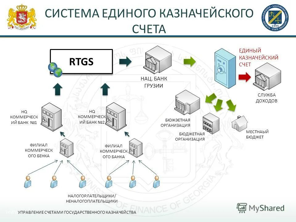 Управление счетом в банке