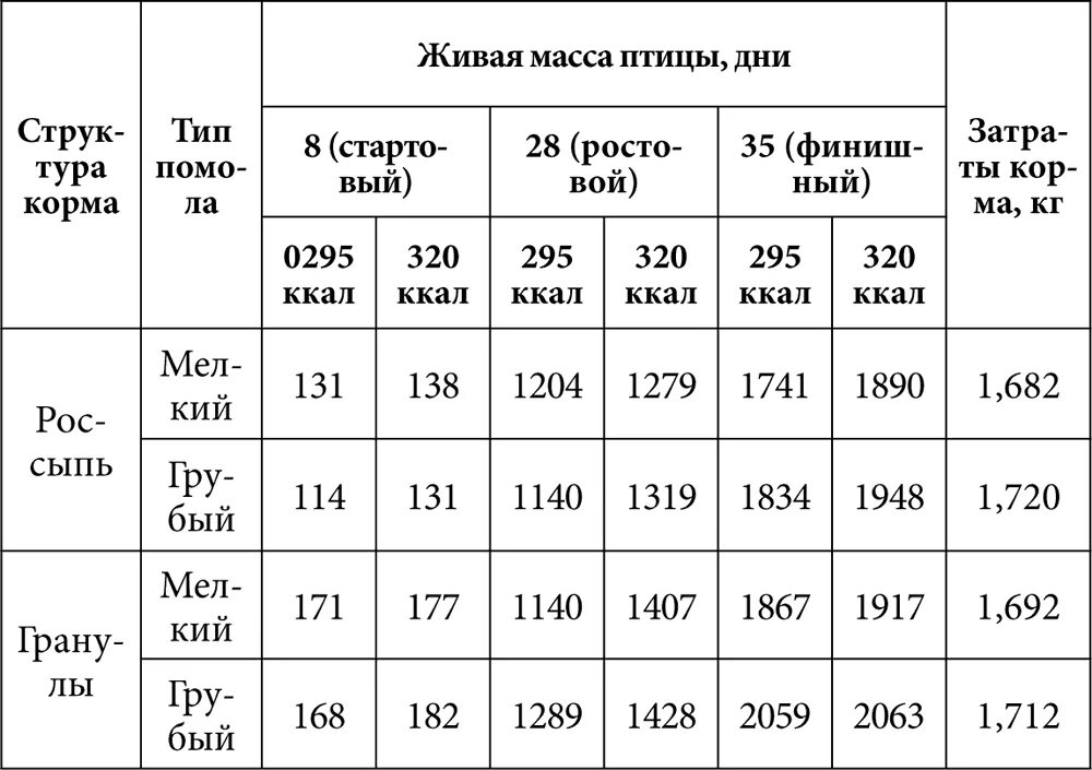 Сколько дней кормить бройлеров стартом. Нормы привесов цыплят бройлеров. таблица корма для бройлеров старт рост финиш. нормы корма для бройлеров таблица. таблица корма для бройлеров кобб 500.