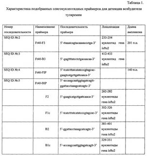 Чума таблица