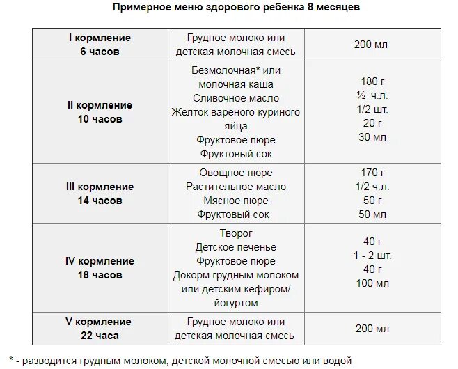 Как кормить ребенка в 5 месяцев. Меню грудничка в 8 месяцев на грудном вскармливании. Рацион ребёнка 8 месяцев на гв. Примерное меню ребенка в 8 месяцев. Меню малыша в 8 месяцев на искусственном вскармливании.