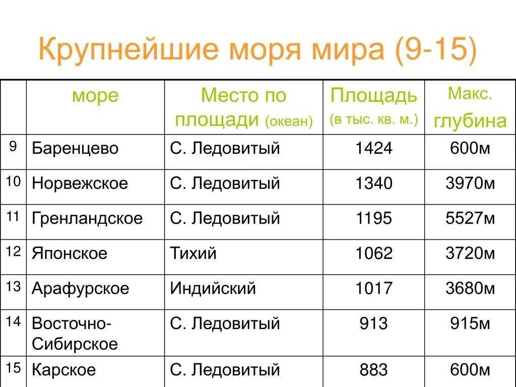 Сколько официально океанов. Крупные моря. Список всех морей в мире.