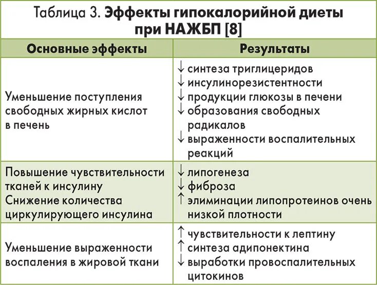 Неалкогольная жировая печень клинические рекомендации. Диета при неалкогольной жировой болезни печени. Диагностические критерии НАЖБП. НАЖБП диета. Гипокалорийная диета.